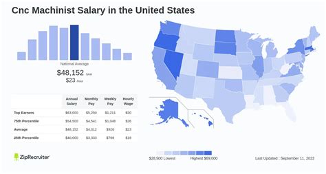 cnc machine operator hourly rate|cnc machinist salary by state.